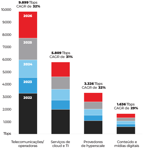 Gráfico de barras mostrando a distribuição da CAGR de 2022 a 2026 em quatro grupos de provedores de serviços, incluindo NSPs, serviços de cloud e TI, provedores de hyperscale e conteúdo e mídia digital. 
