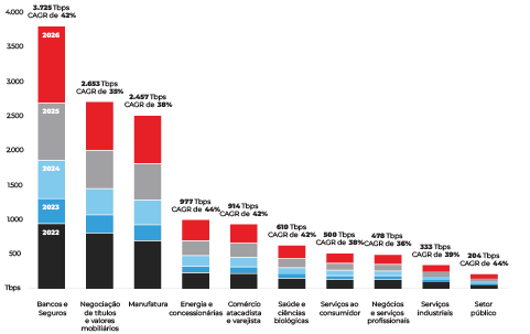 Gráfico de barras mostrando a distribuição da CAGR de 2022 a 2026 em dez setores empresariais. 
