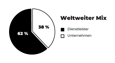Schwarz-weißes Tortendiagramm, das die Konzentration von Dienstleistern und Unternehmen zeigt. 