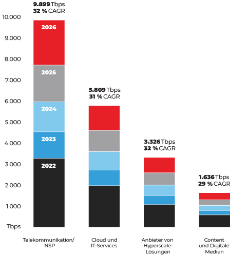 Das Balkendiagramm zeigt die CAGR-Verteilung von 2022 bis 2026 für vier Service Provider-Gruppen, darunter NSPs, Cloud & IT-Services, Hyperscale Provider und Content & Digitale Medien. 
