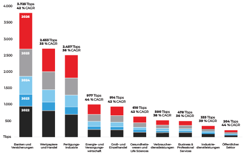 Balkendiagramm mit der CAGR-Verteilung von 2022 bis 2026 über zehn Unternehmensbranchen. 