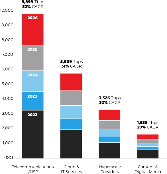 Bar chart showing CAGR distribution from 2022 to 2026 across four service provider groups including NSPs, Cloud & IT services, Hyperscale Providers and Content & Digital Media. 