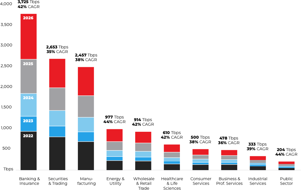 Bar chart showing CAGR distribution from 2022 to 2026 across ten Enterprise industries. 