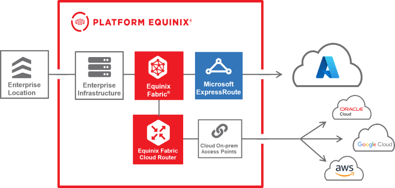 Microsoft Azure Data Center Locations & Cloud Services | Equinix