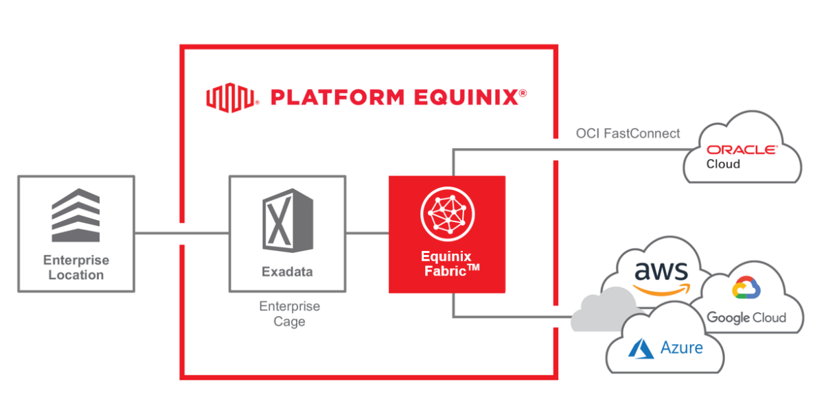 equinix