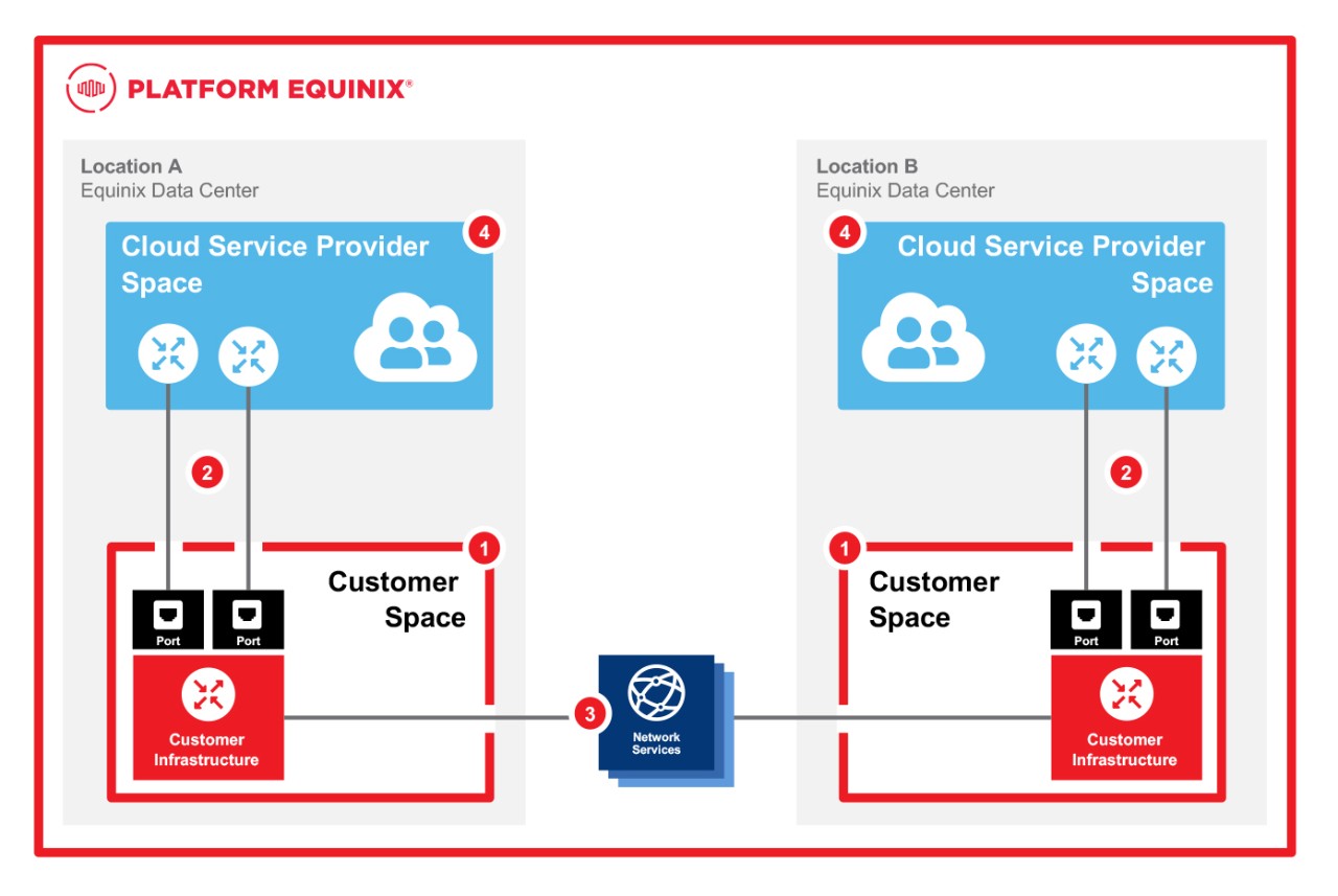 Redundant Physical Cloud Access Reference Design Equinix Solutions